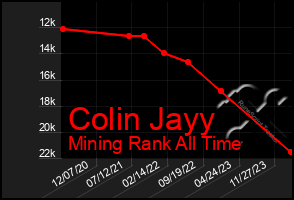 Total Graph of Colin Jayy