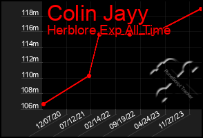 Total Graph of Colin Jayy