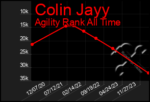 Total Graph of Colin Jayy