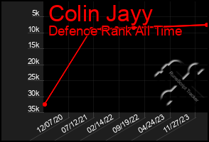Total Graph of Colin Jayy