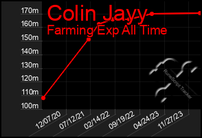 Total Graph of Colin Jayy