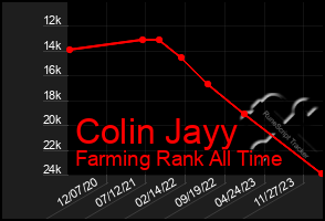 Total Graph of Colin Jayy