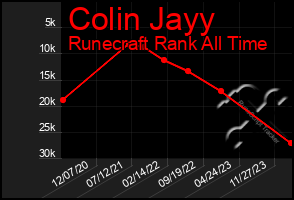 Total Graph of Colin Jayy