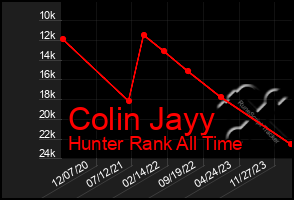 Total Graph of Colin Jayy