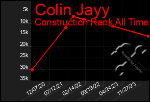 Total Graph of Colin Jayy
