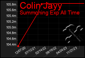 Total Graph of Colin Jayy