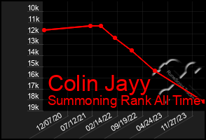 Total Graph of Colin Jayy
