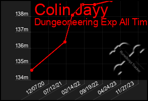 Total Graph of Colin Jayy