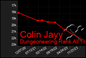 Total Graph of Colin Jayy