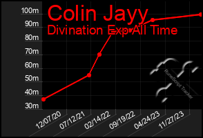 Total Graph of Colin Jayy