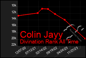 Total Graph of Colin Jayy