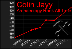 Total Graph of Colin Jayy