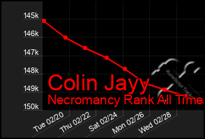 Total Graph of Colin Jayy