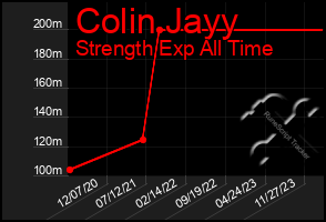 Total Graph of Colin Jayy