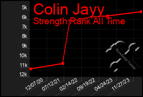 Total Graph of Colin Jayy
