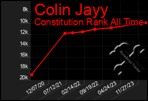Total Graph of Colin Jayy
