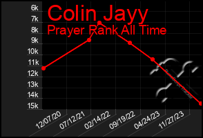 Total Graph of Colin Jayy