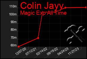 Total Graph of Colin Jayy