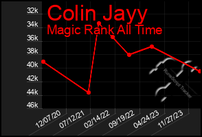 Total Graph of Colin Jayy