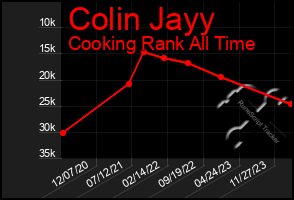 Total Graph of Colin Jayy