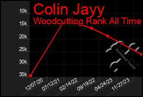 Total Graph of Colin Jayy