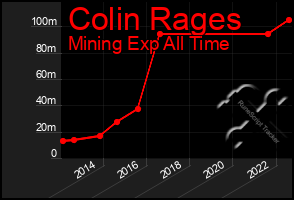 Total Graph of Colin Rages