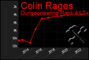 Total Graph of Colin Rages