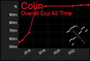 Total Graph of Colin