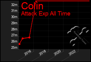 Total Graph of Colin