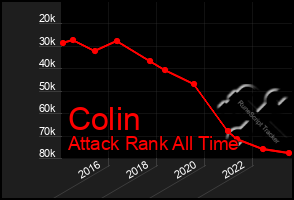 Total Graph of Colin