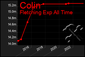 Total Graph of Colin