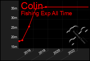 Total Graph of Colin