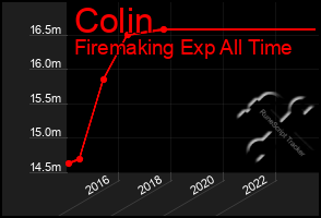 Total Graph of Colin