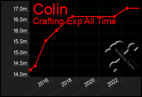 Total Graph of Colin