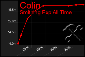 Total Graph of Colin