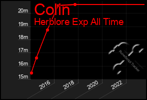 Total Graph of Colin