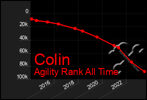 Total Graph of Colin