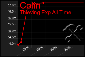 Total Graph of Colin