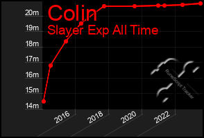 Total Graph of Colin