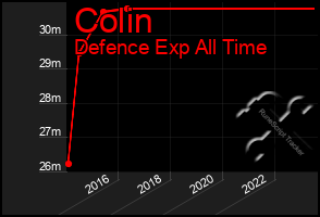 Total Graph of Colin