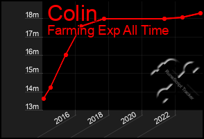 Total Graph of Colin