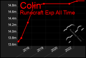 Total Graph of Colin