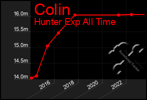 Total Graph of Colin