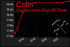 Total Graph of Colin