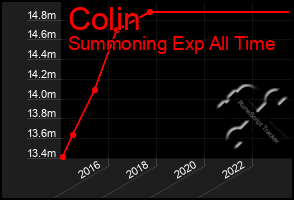 Total Graph of Colin