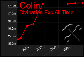 Total Graph of Colin