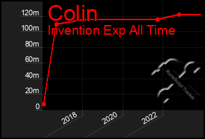 Total Graph of Colin