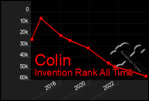 Total Graph of Colin