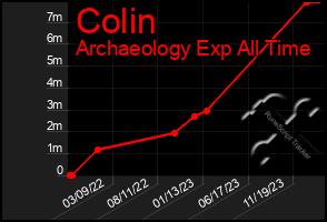 Total Graph of Colin