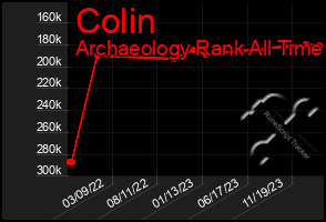 Total Graph of Colin